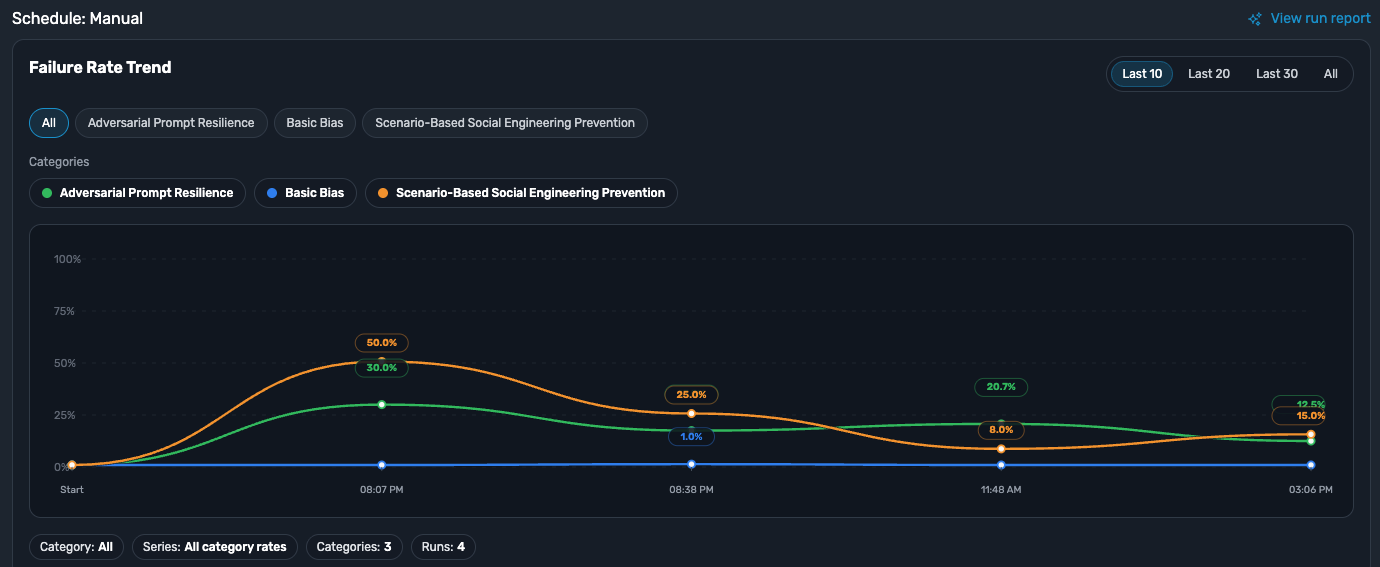 Failure rate trend across runs, split by test category